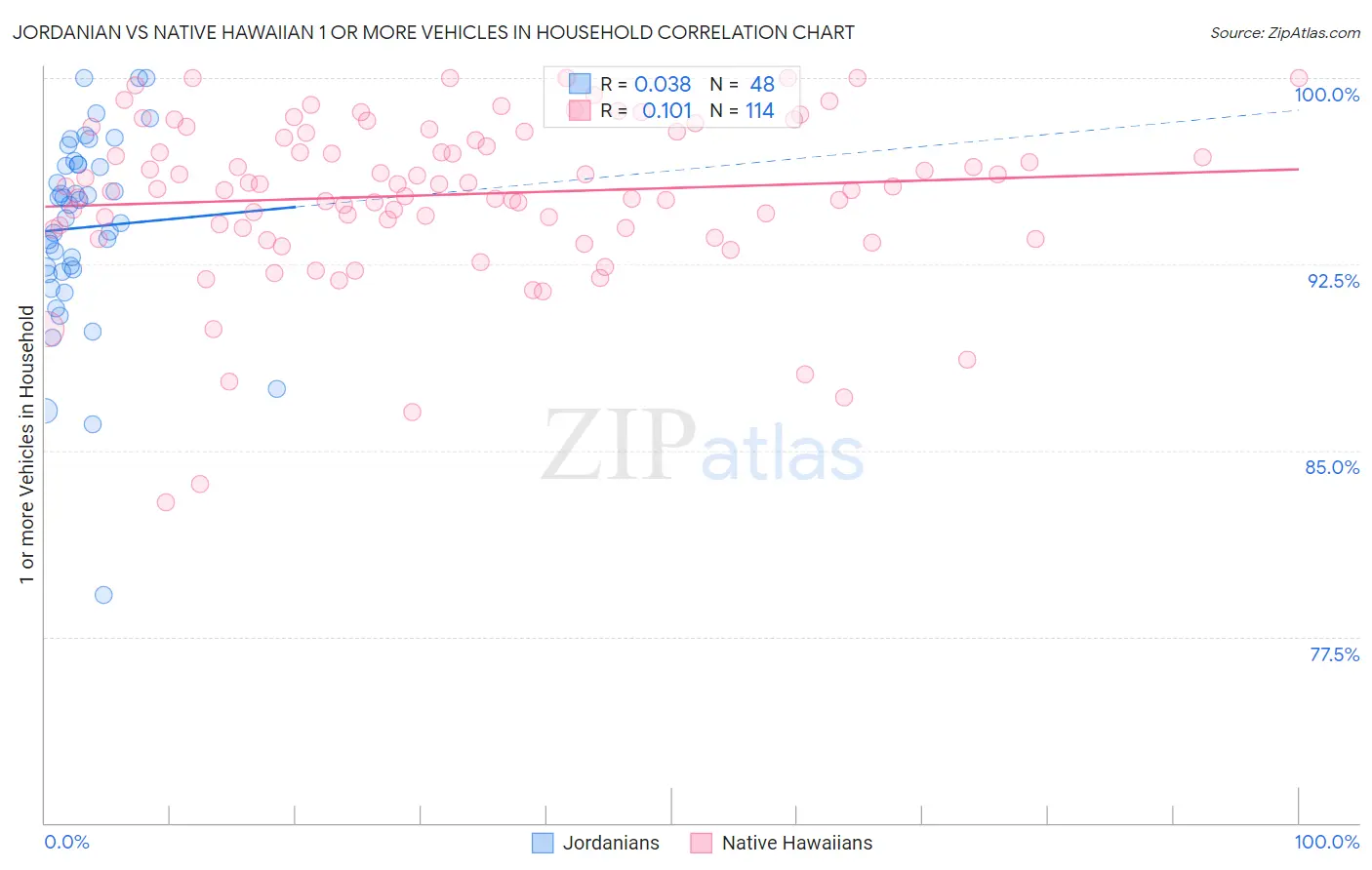Jordanian vs Native Hawaiian 1 or more Vehicles in Household