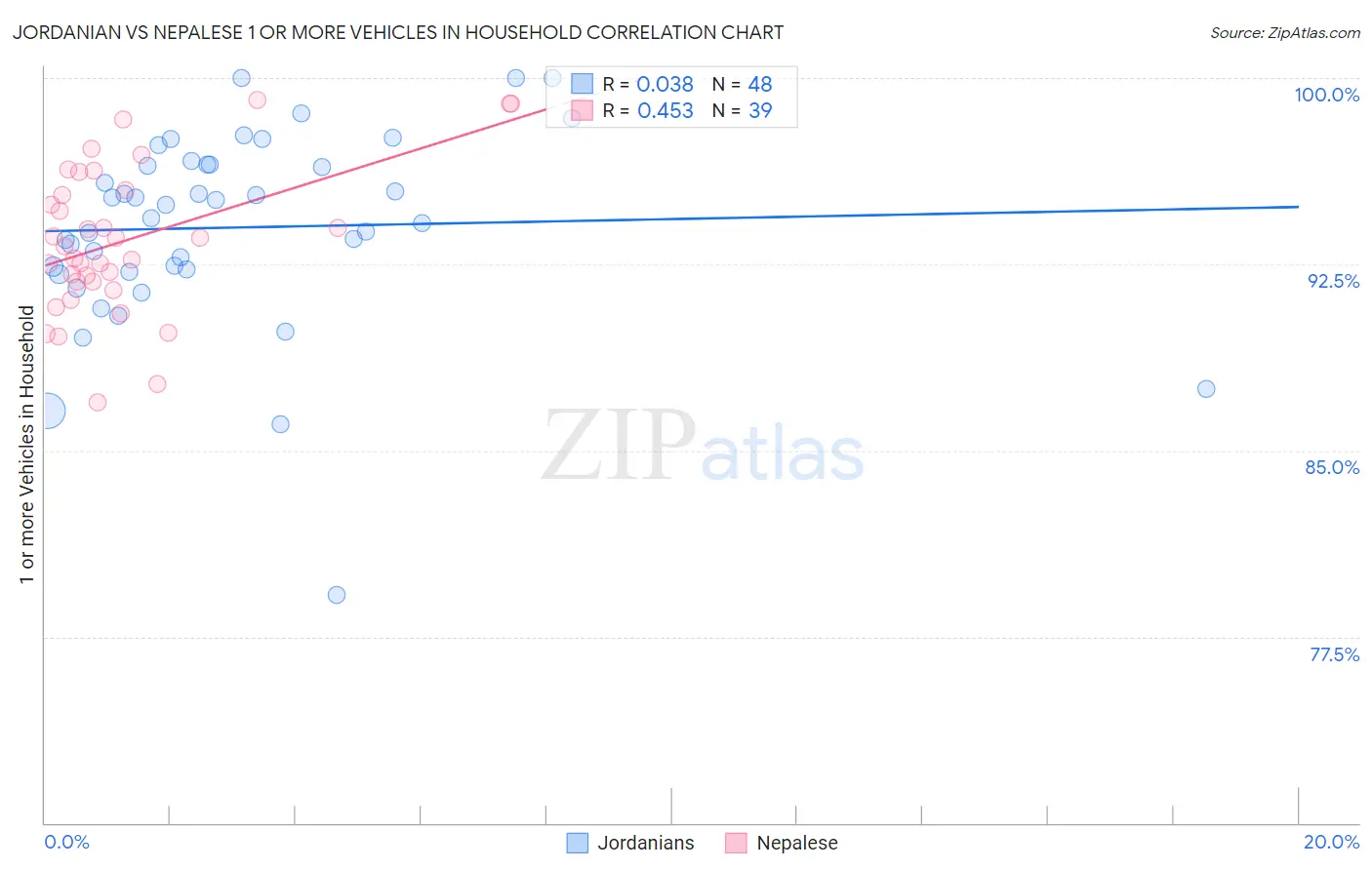 Jordanian vs Nepalese 1 or more Vehicles in Household