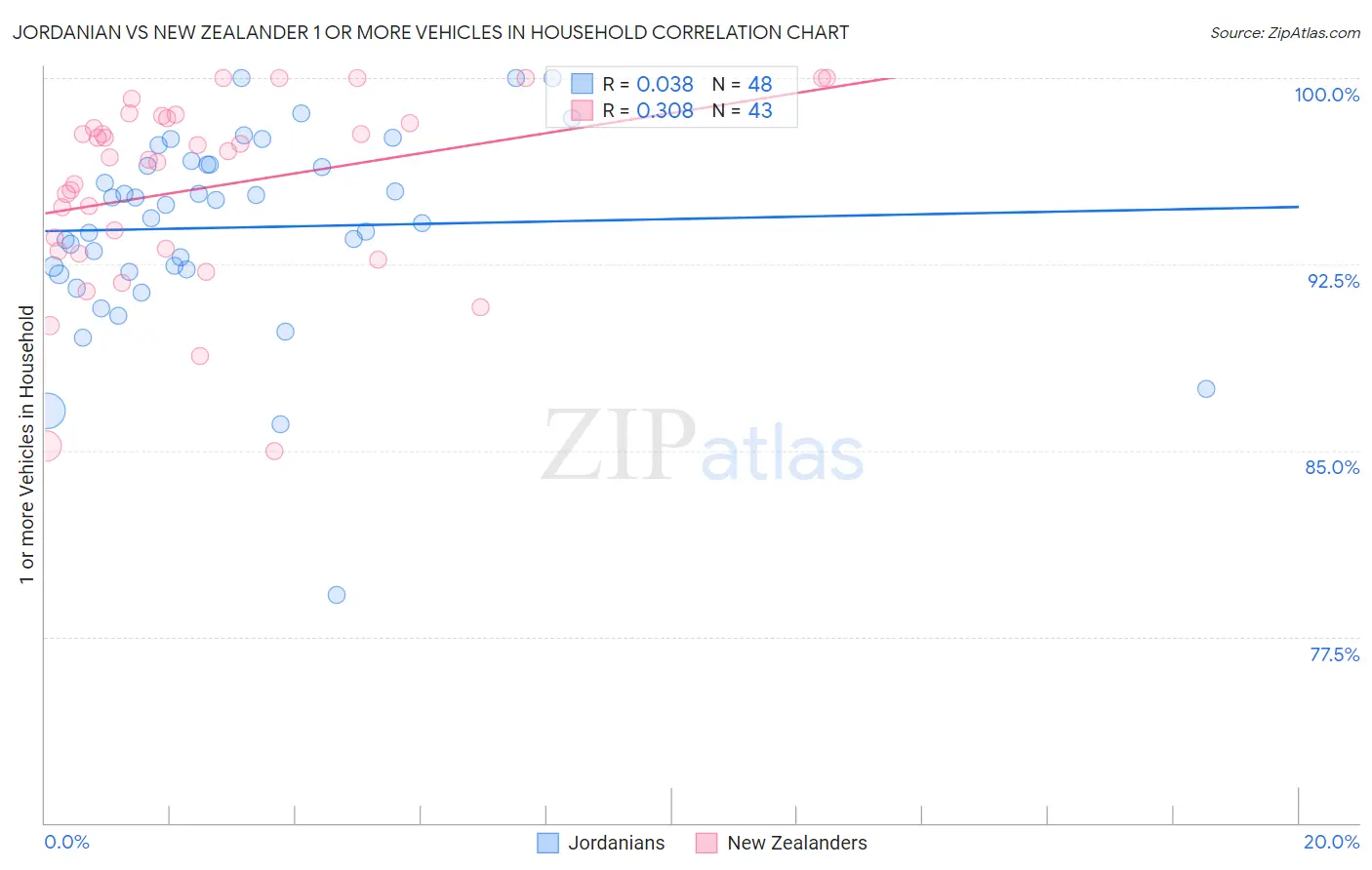 Jordanian vs New Zealander 1 or more Vehicles in Household