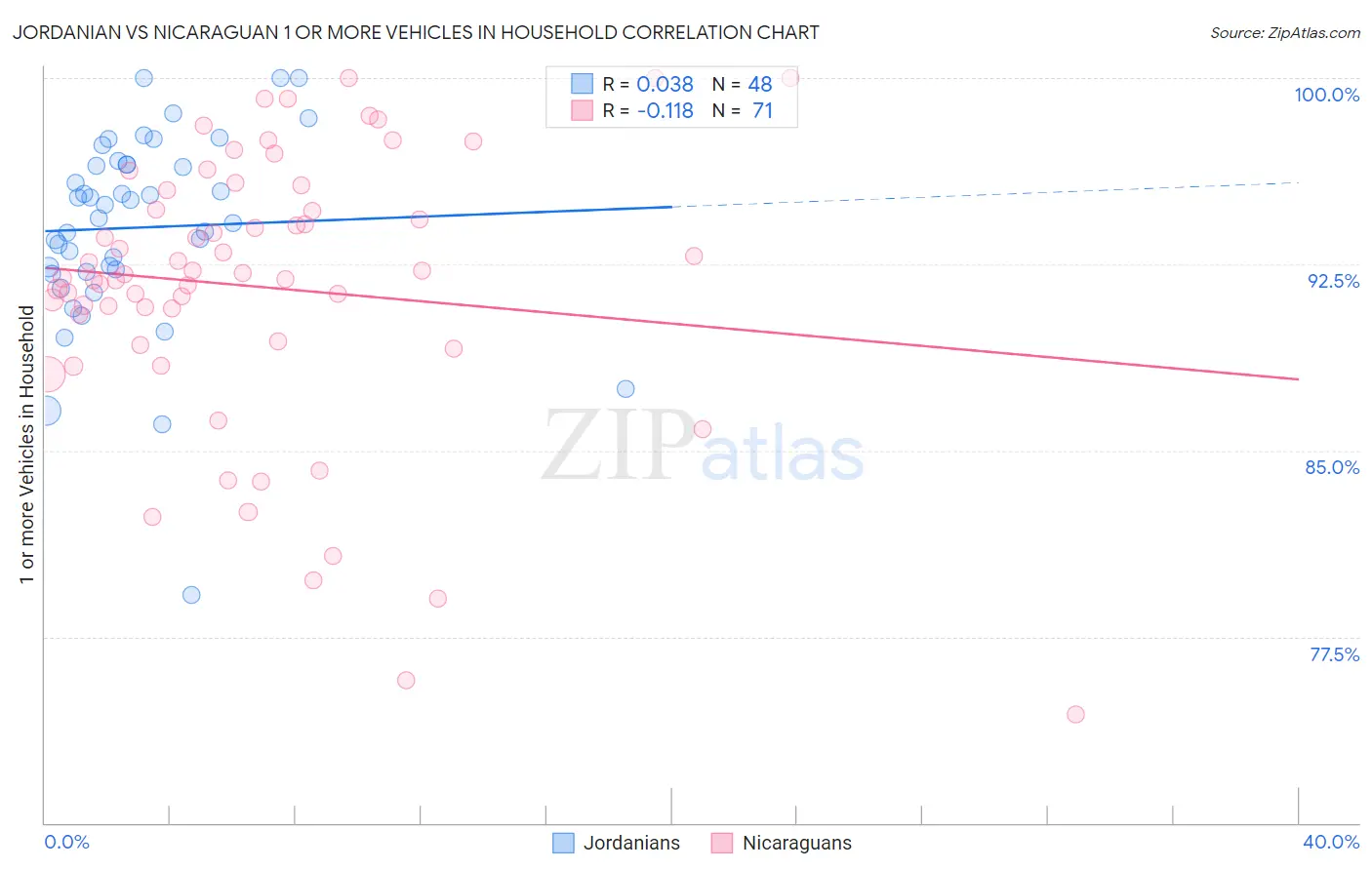 Jordanian vs Nicaraguan 1 or more Vehicles in Household