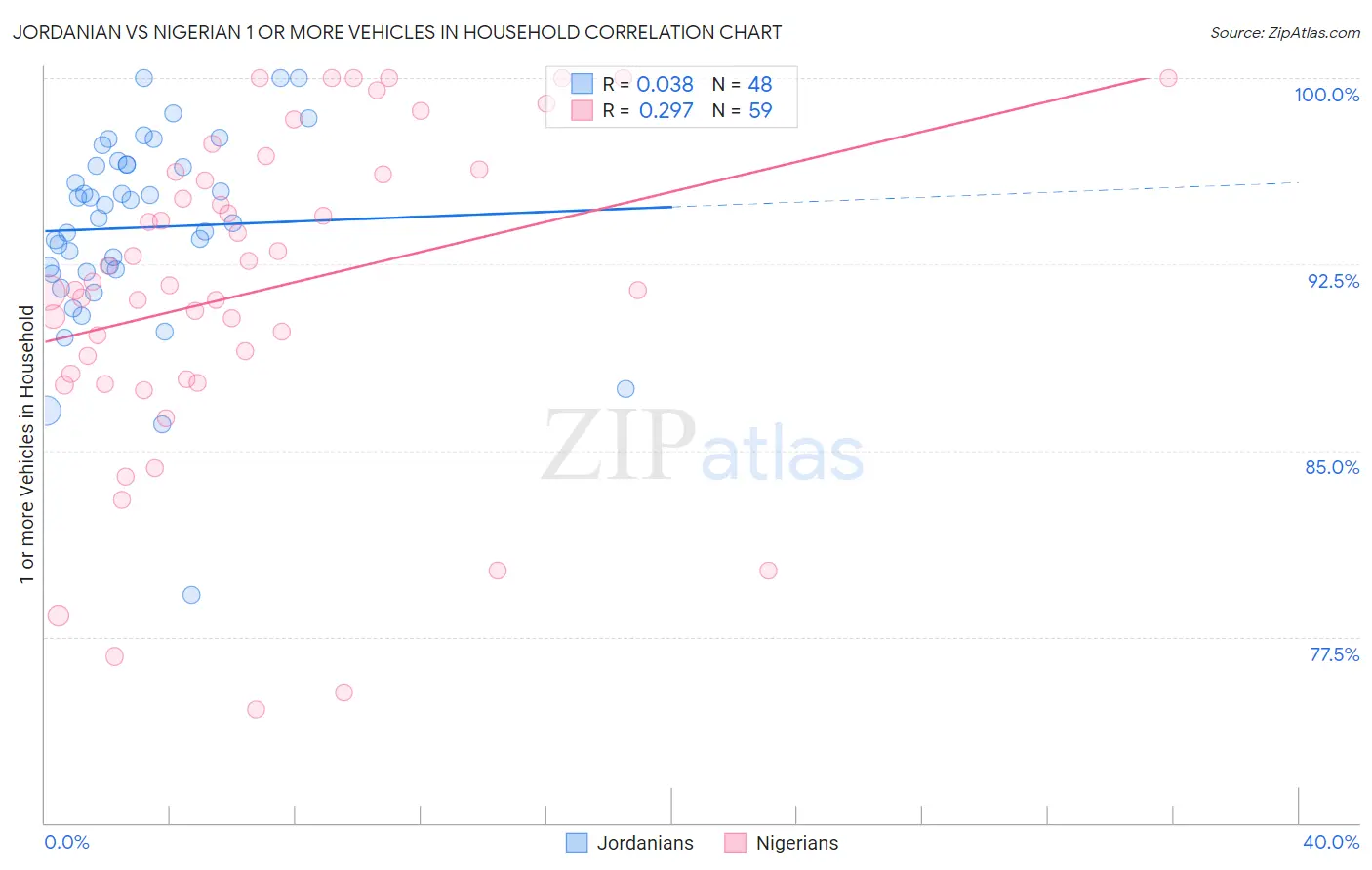 Jordanian vs Nigerian 1 or more Vehicles in Household