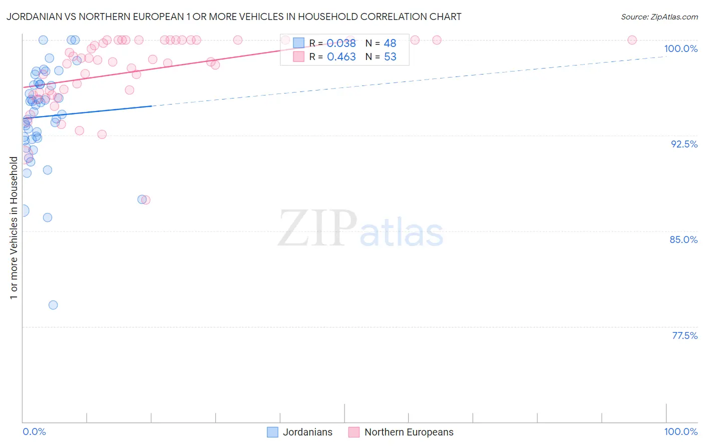 Jordanian vs Northern European 1 or more Vehicles in Household