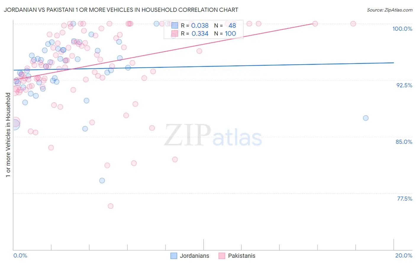 Jordanian vs Pakistani 1 or more Vehicles in Household