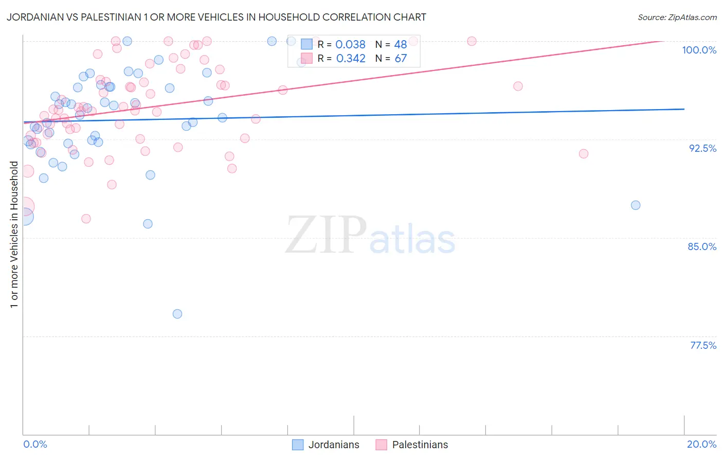 Jordanian vs Palestinian 1 or more Vehicles in Household