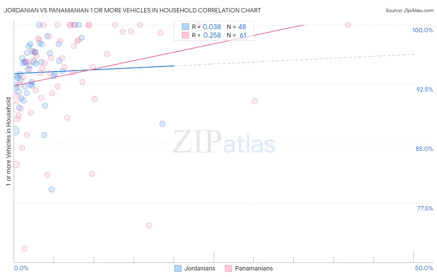 Jordanian vs Panamanian 1 or more Vehicles in Household