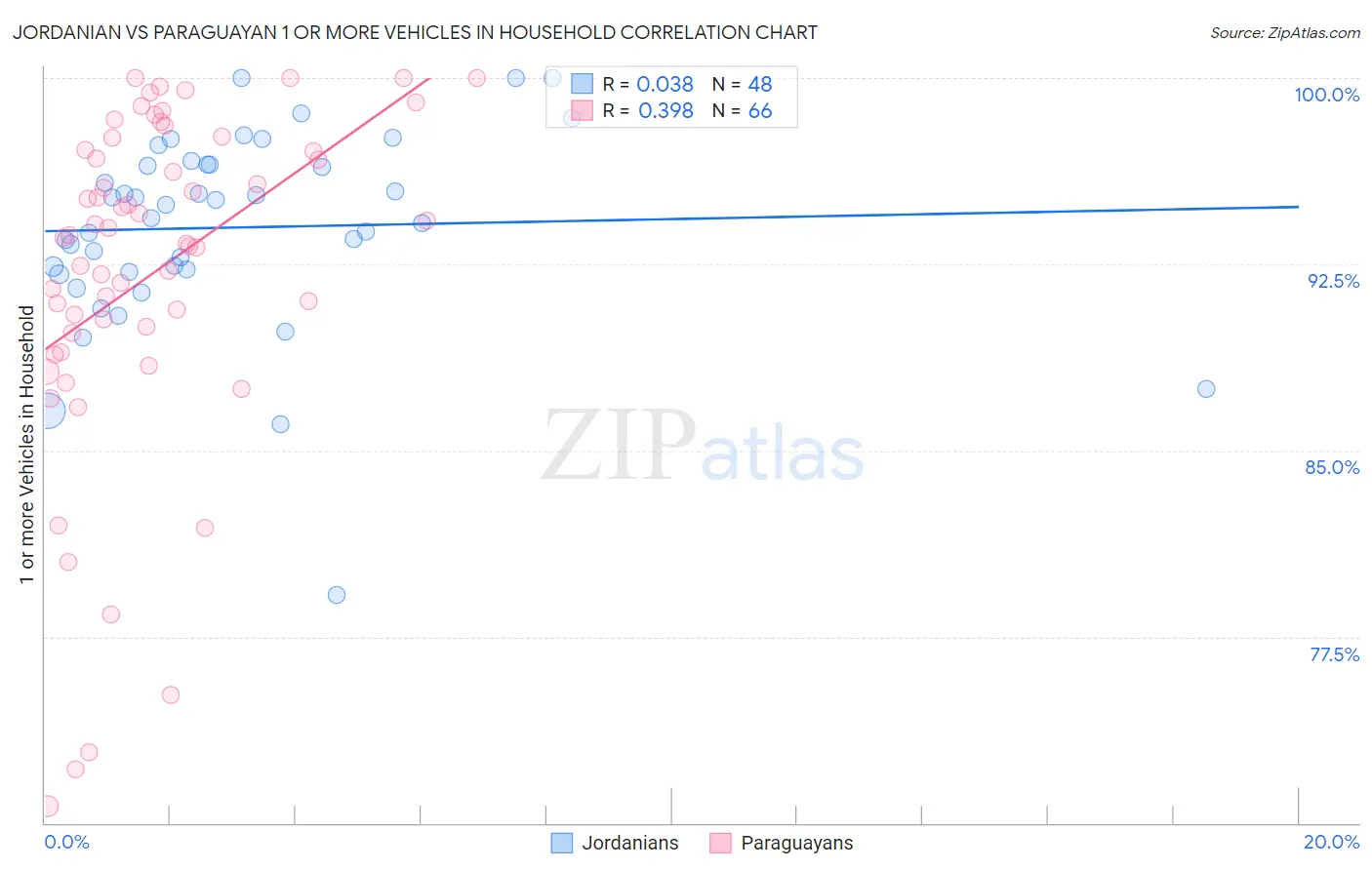 Jordanian vs Paraguayan 1 or more Vehicles in Household