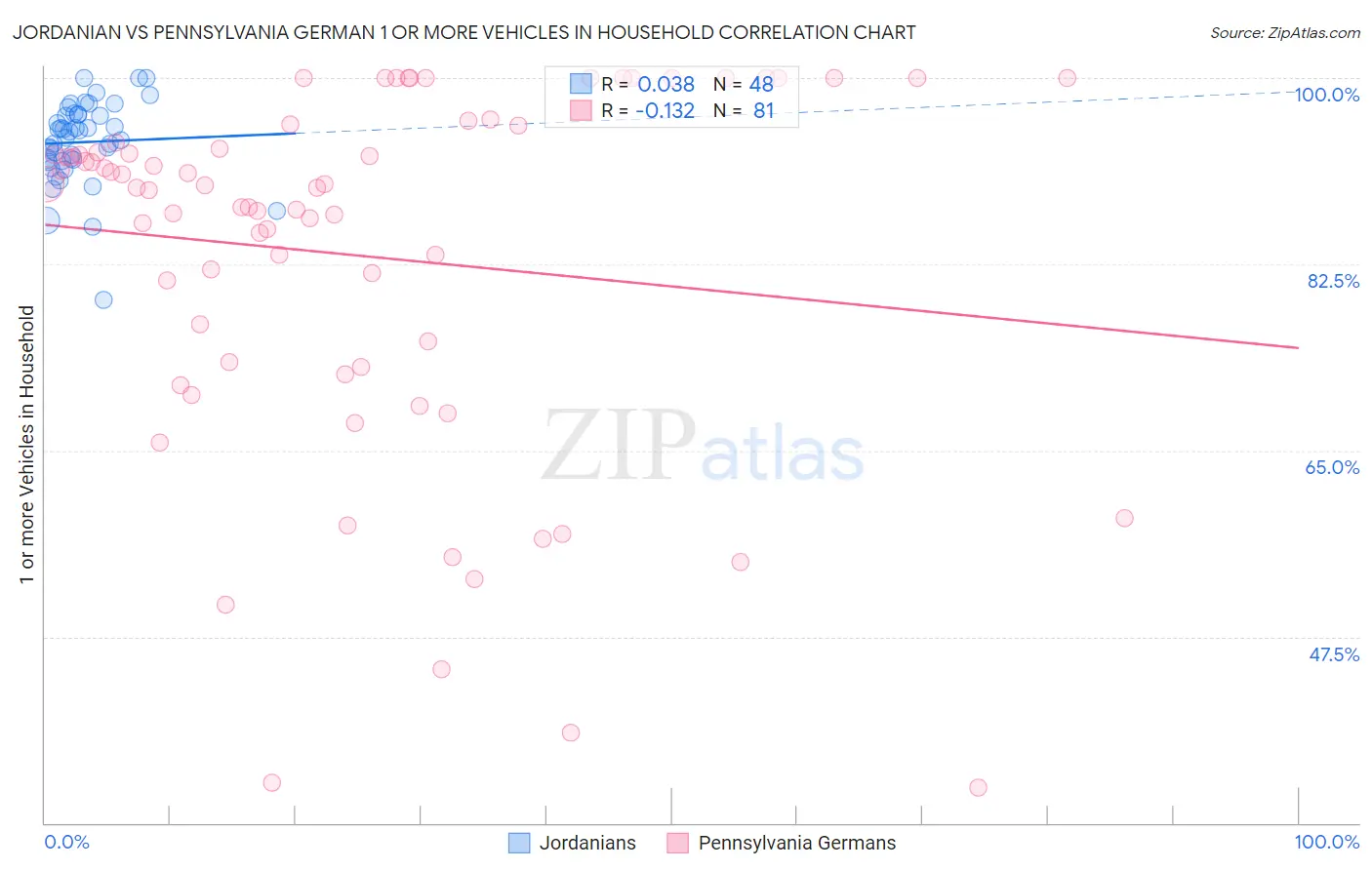 Jordanian vs Pennsylvania German 1 or more Vehicles in Household