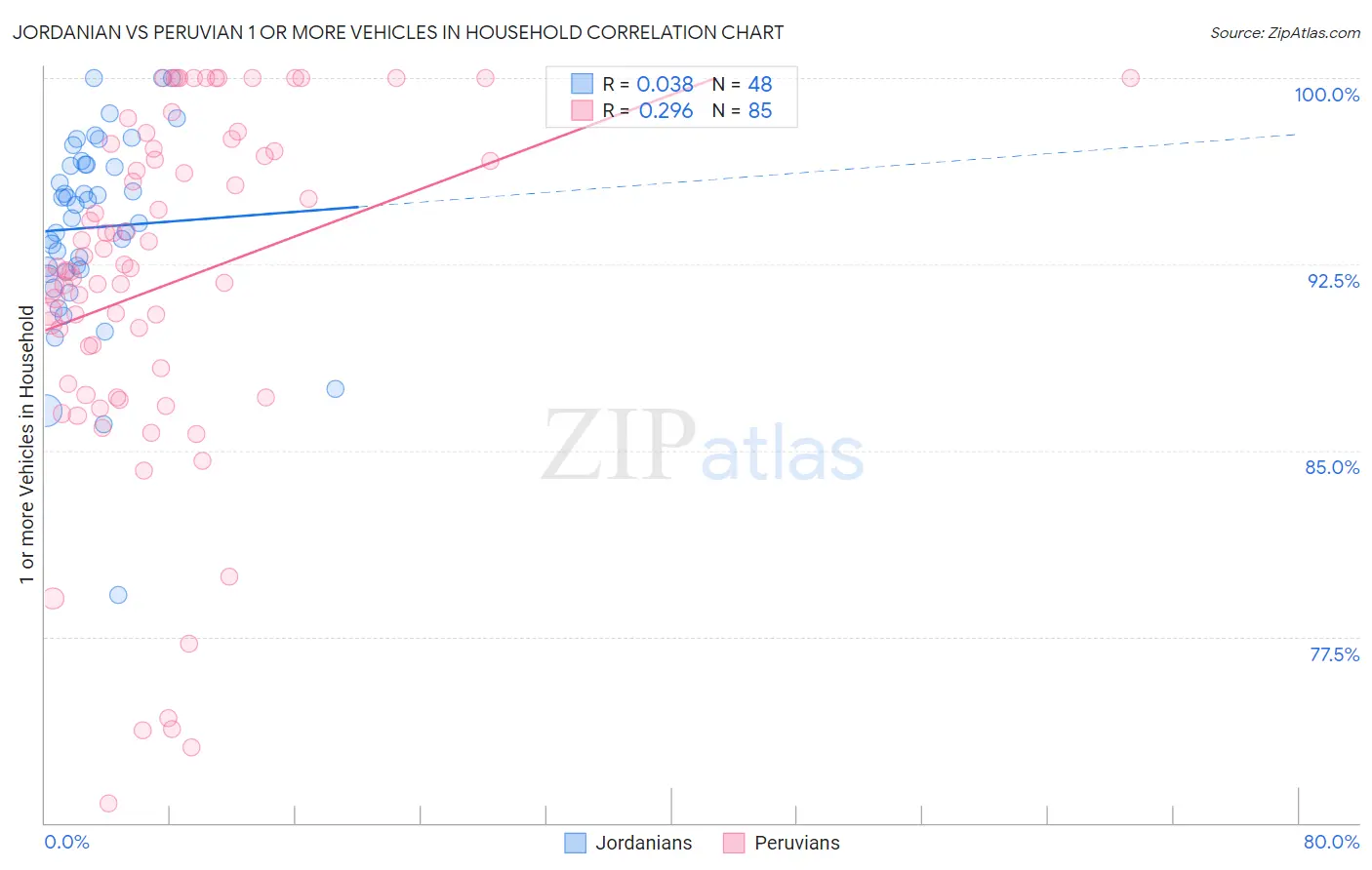 Jordanian vs Peruvian 1 or more Vehicles in Household