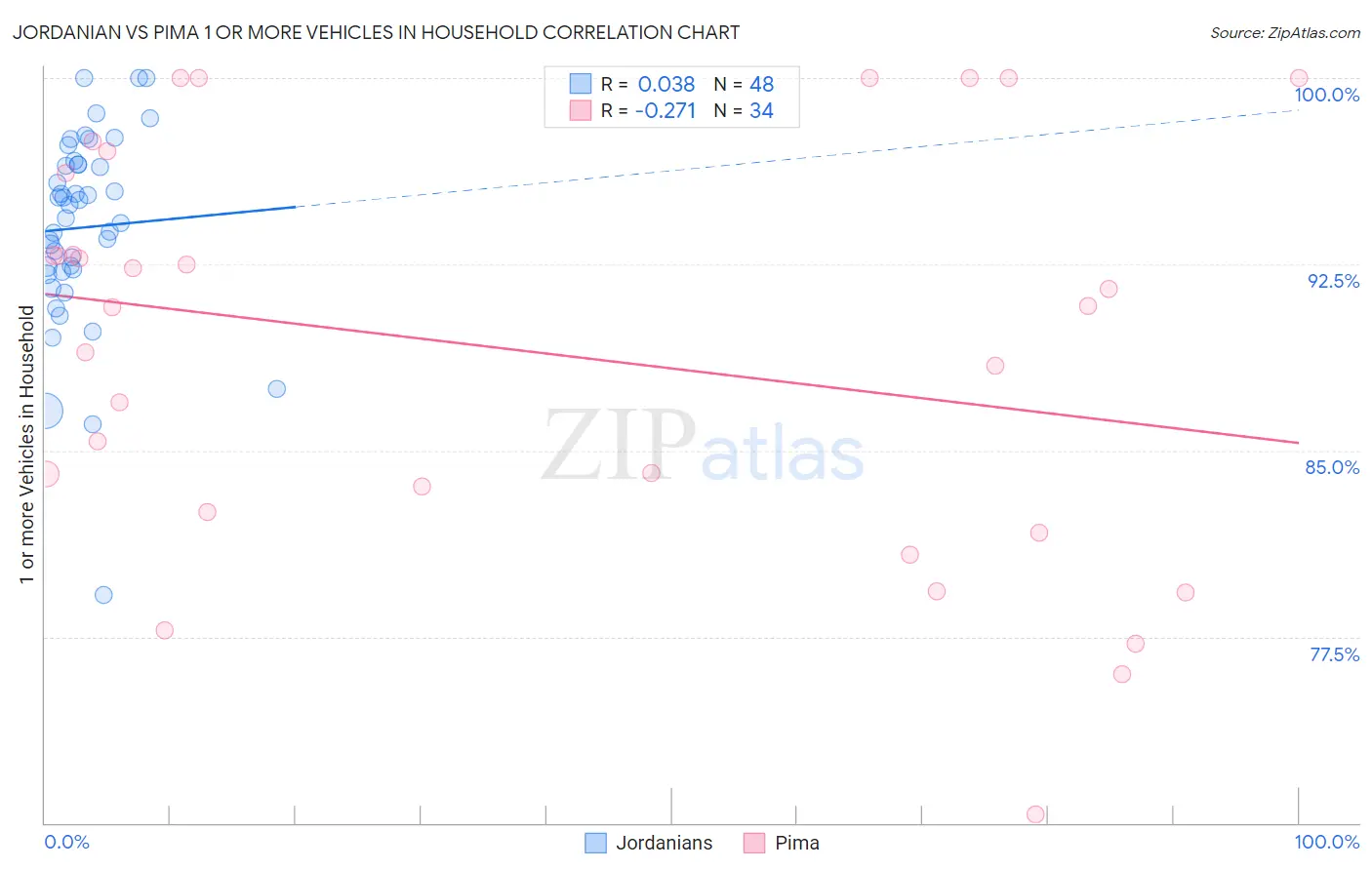 Jordanian vs Pima 1 or more Vehicles in Household