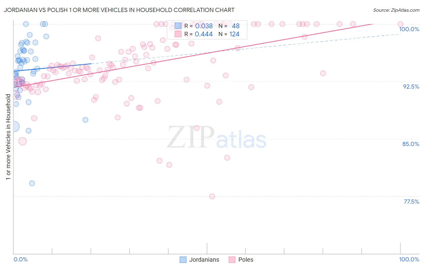 Jordanian vs Polish 1 or more Vehicles in Household