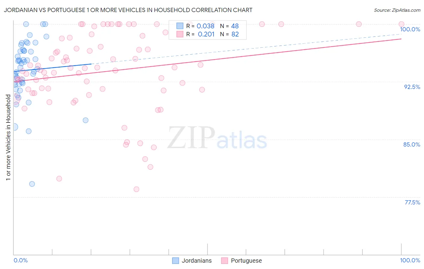 Jordanian vs Portuguese 1 or more Vehicles in Household