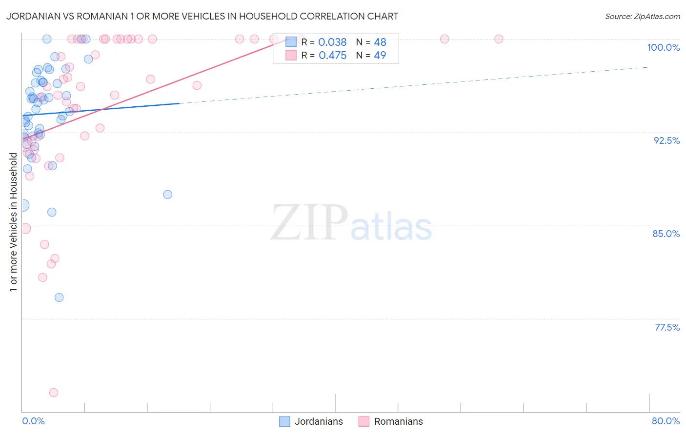 Jordanian vs Romanian 1 or more Vehicles in Household