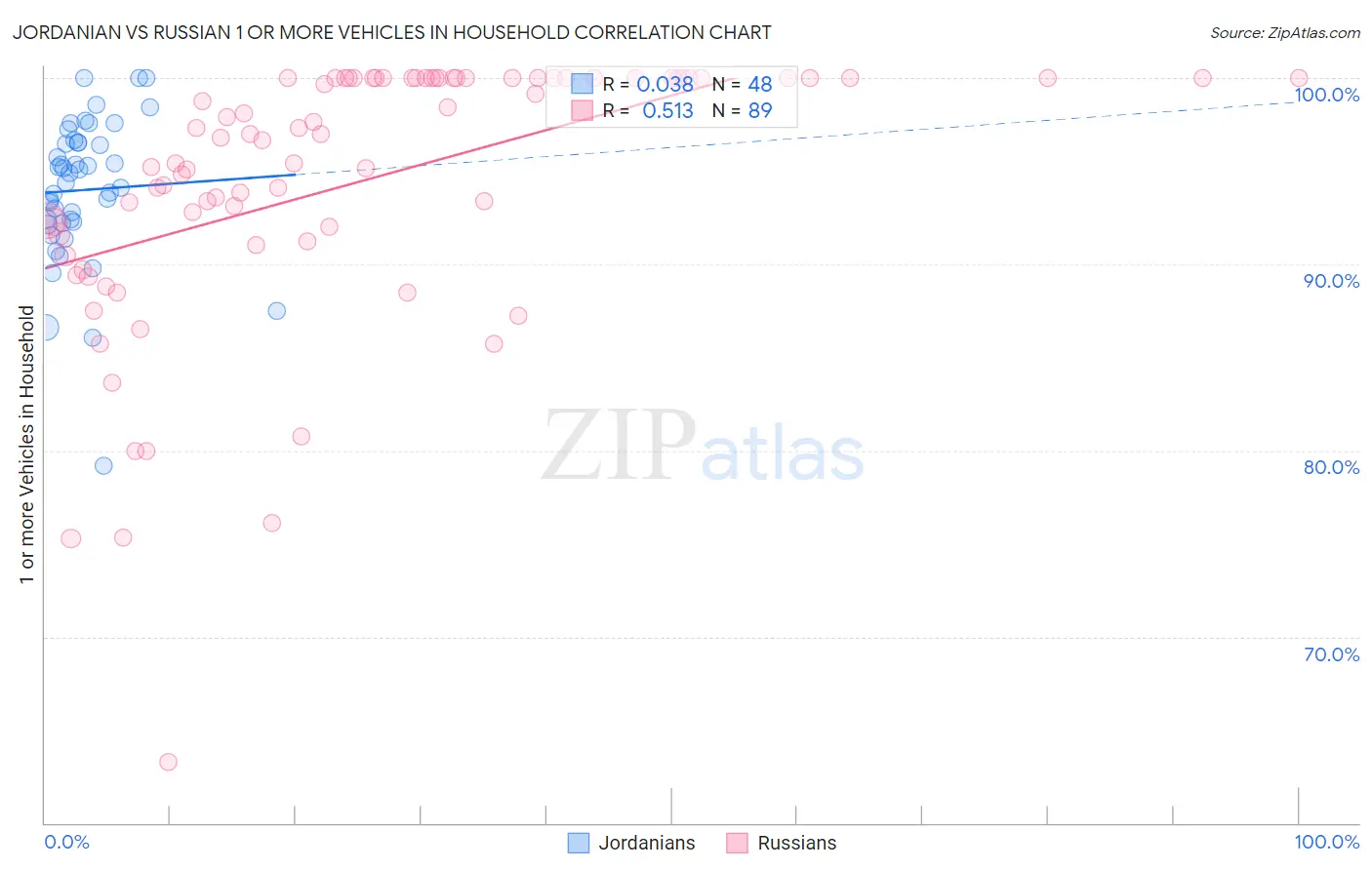 Jordanian vs Russian 1 or more Vehicles in Household