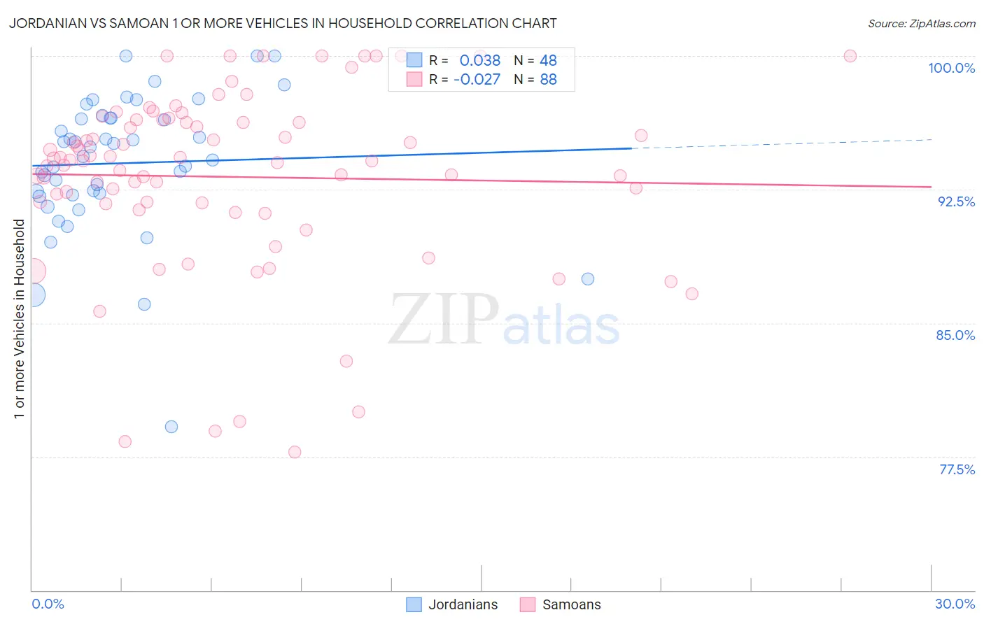 Jordanian vs Samoan 1 or more Vehicles in Household