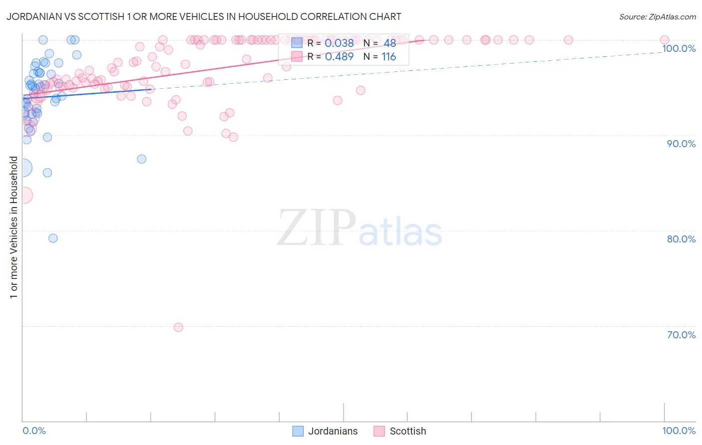 Jordanian vs Scottish 1 or more Vehicles in Household