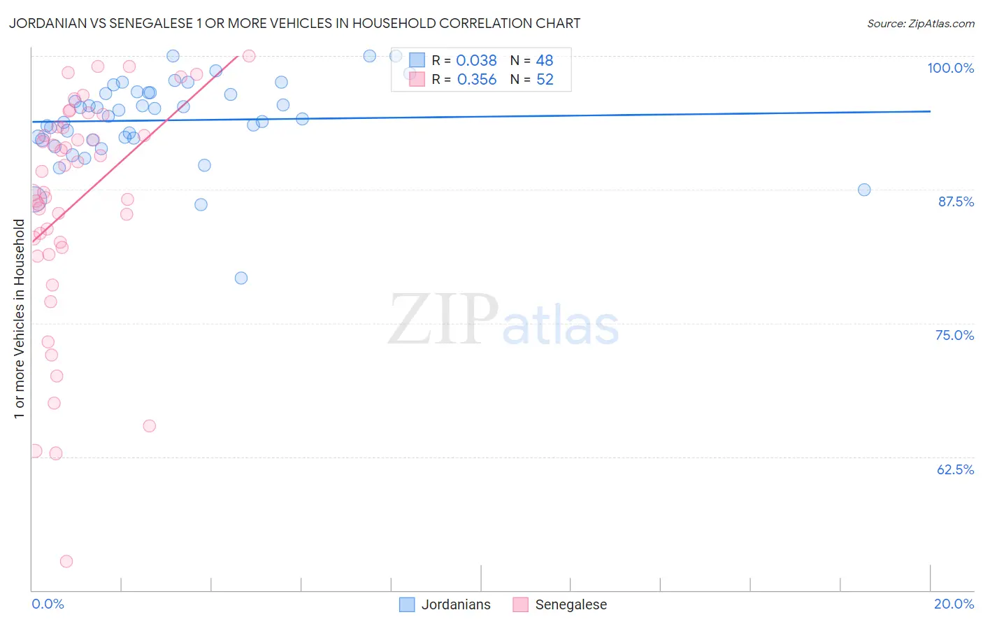 Jordanian vs Senegalese 1 or more Vehicles in Household