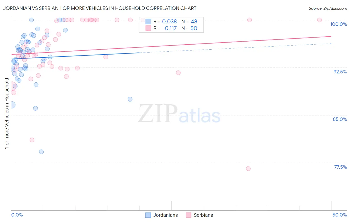 Jordanian vs Serbian 1 or more Vehicles in Household