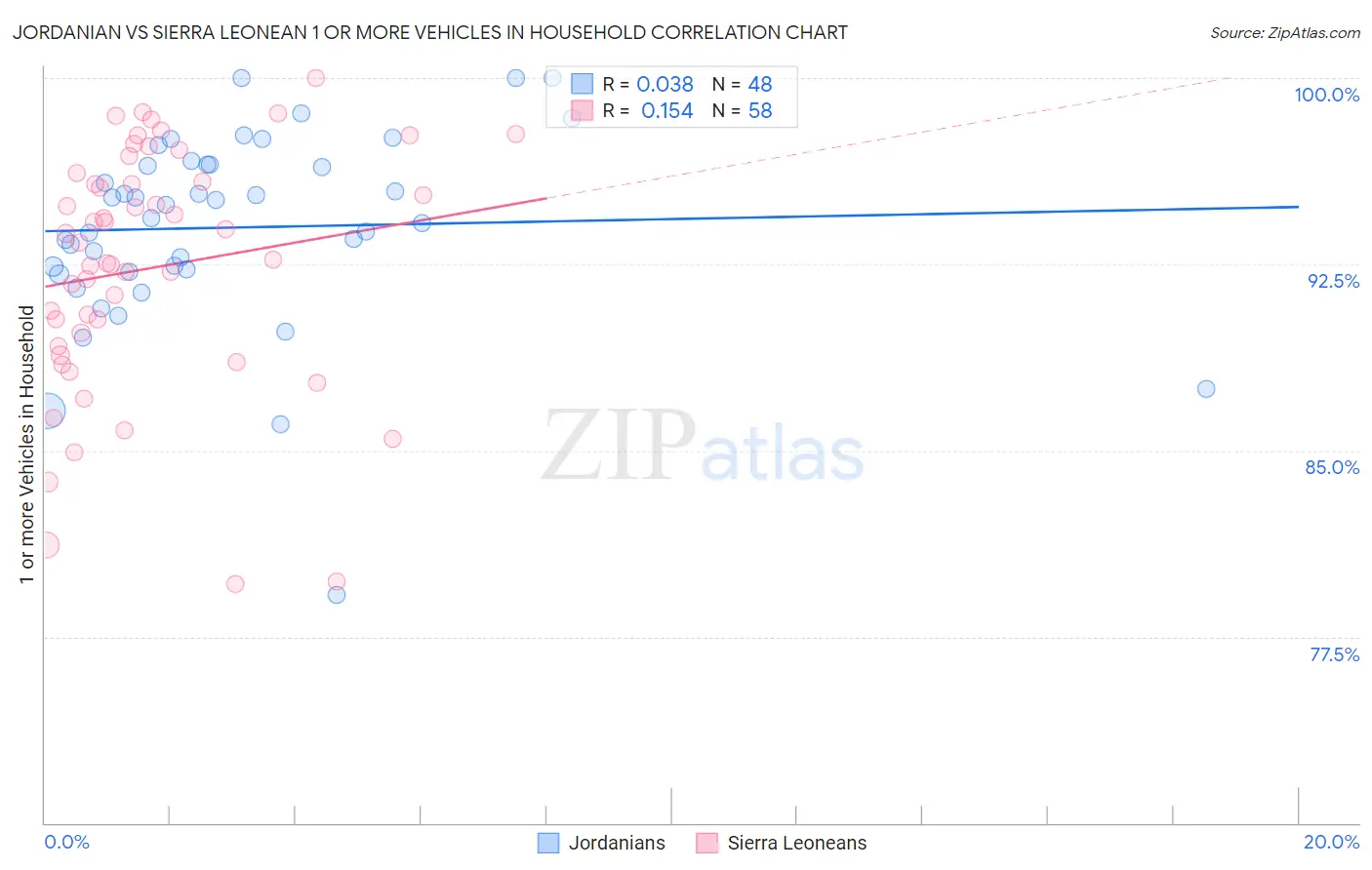 Jordanian vs Sierra Leonean 1 or more Vehicles in Household