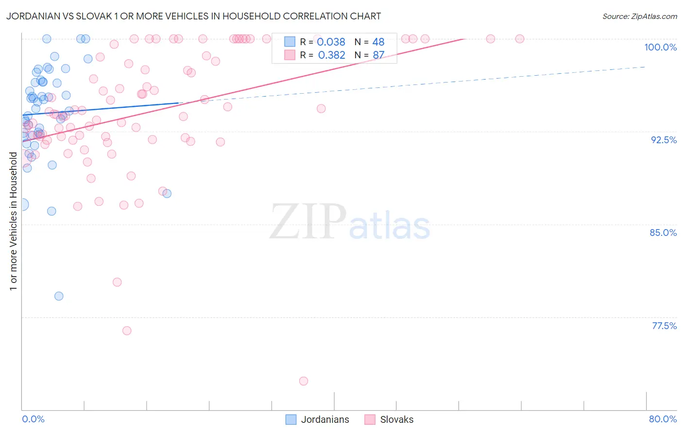 Jordanian vs Slovak 1 or more Vehicles in Household