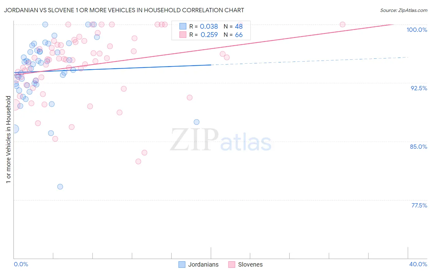 Jordanian vs Slovene 1 or more Vehicles in Household