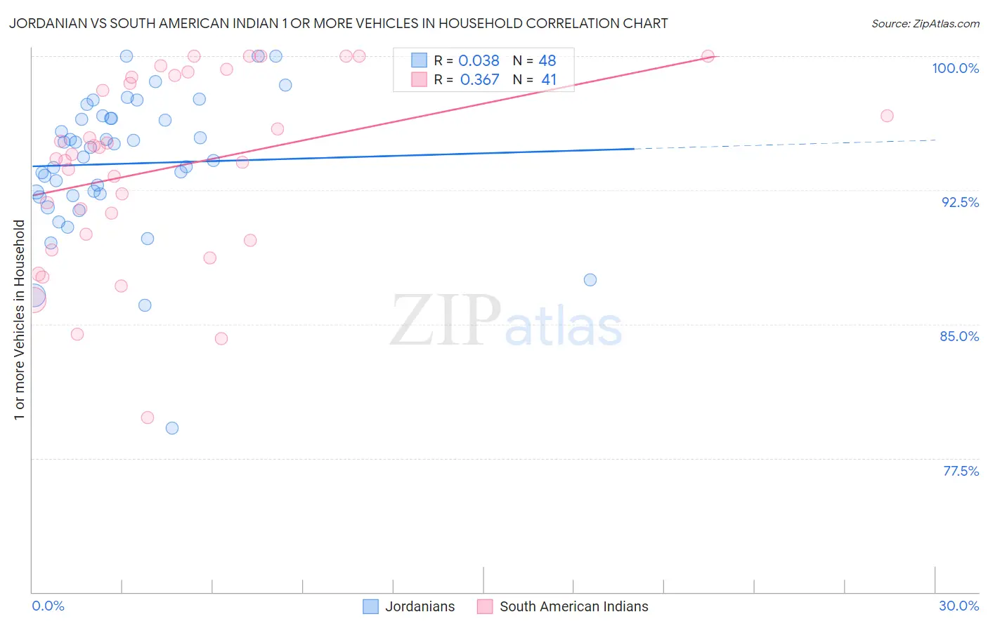 Jordanian vs South American Indian 1 or more Vehicles in Household