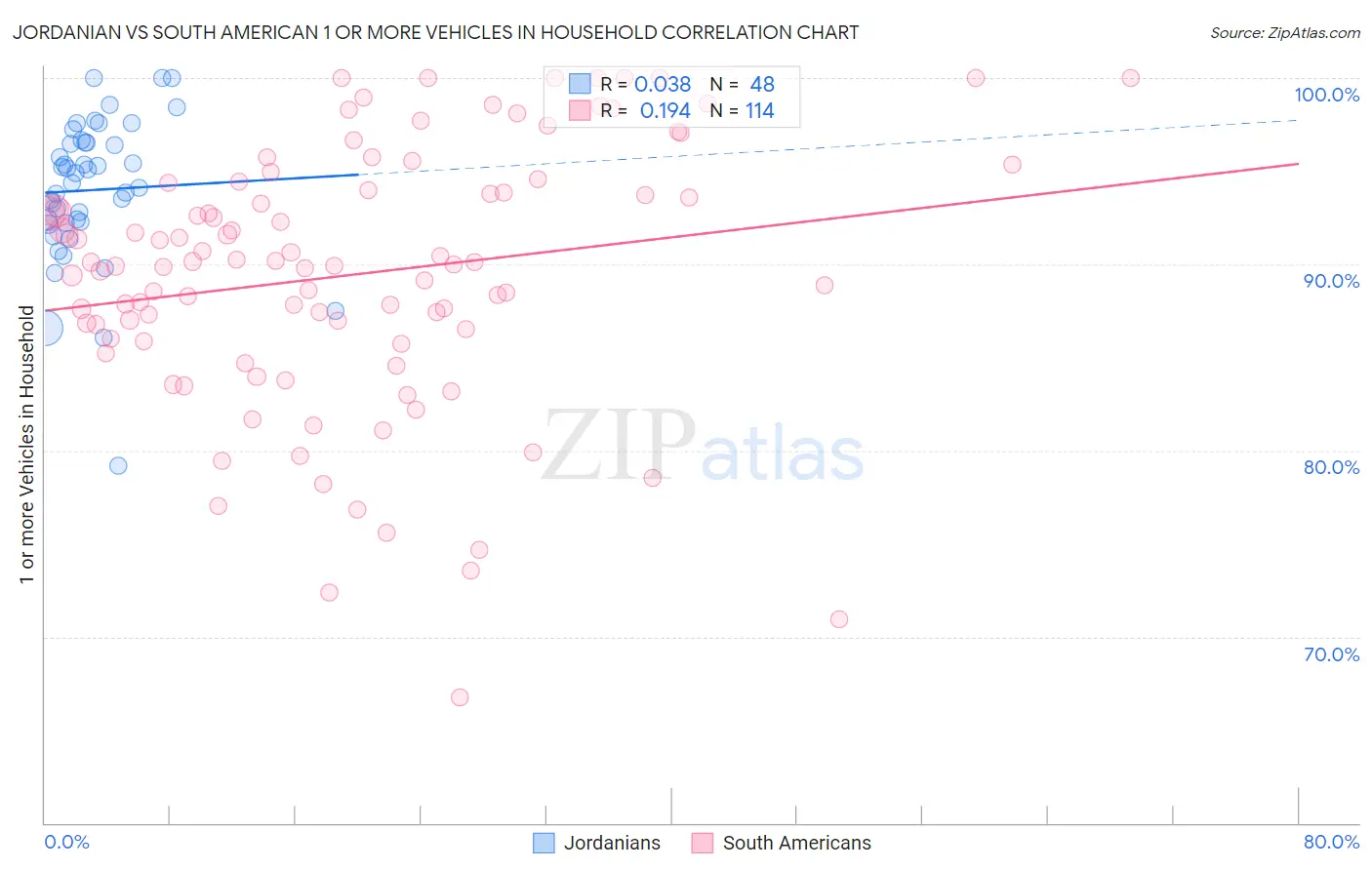 Jordanian vs South American 1 or more Vehicles in Household