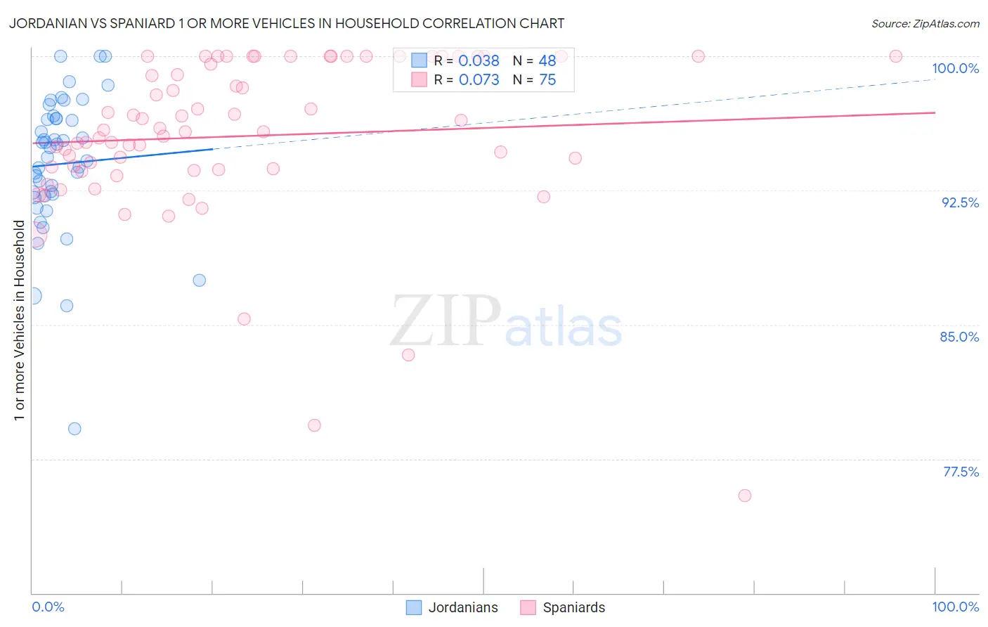 Jordanian vs Spaniard 1 or more Vehicles in Household