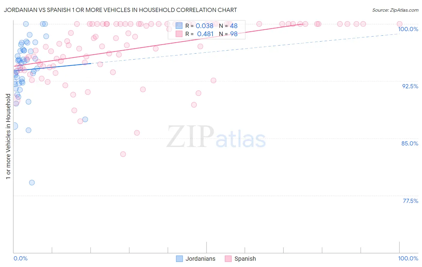 Jordanian vs Spanish 1 or more Vehicles in Household