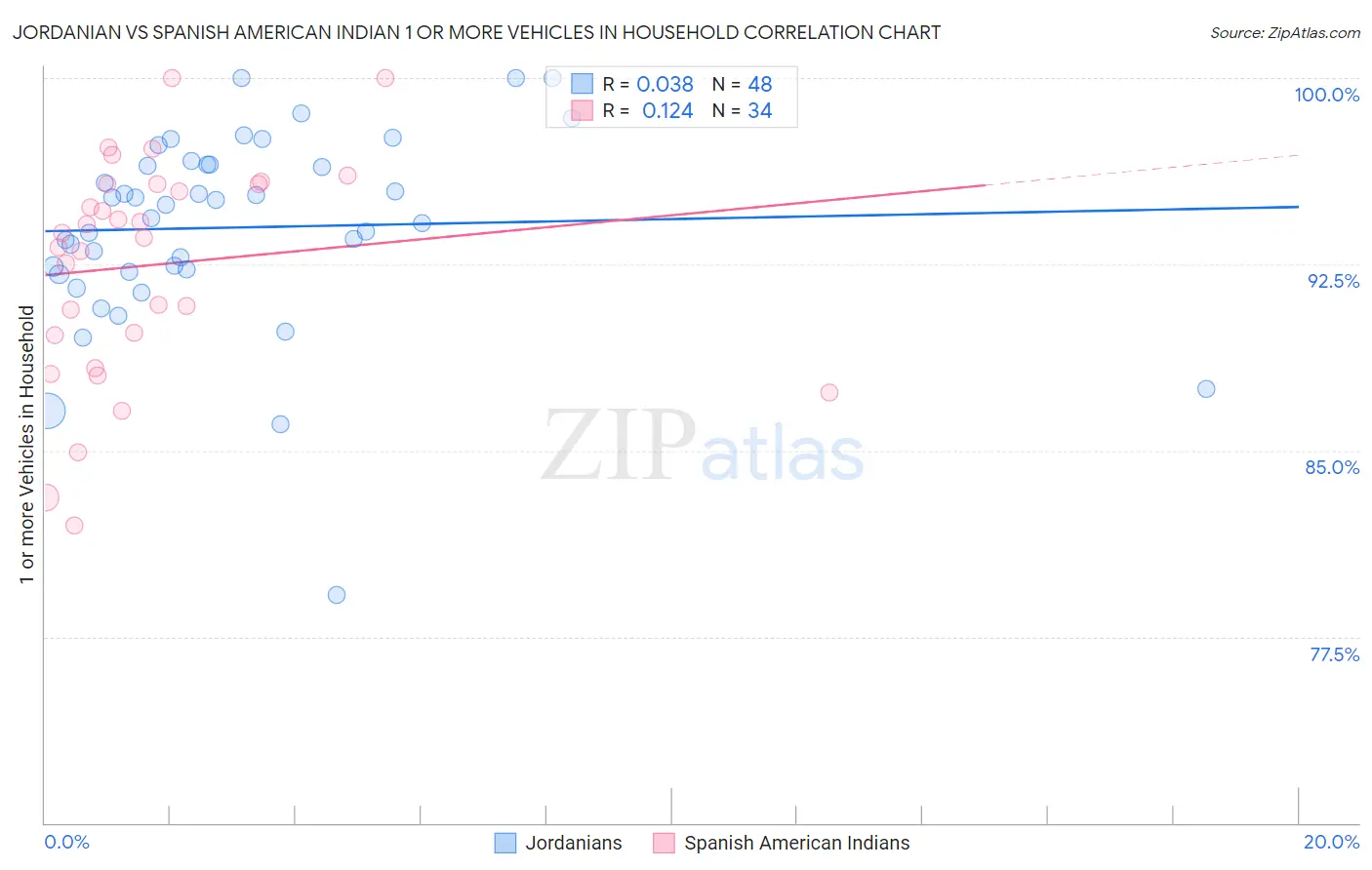 Jordanian vs Spanish American Indian 1 or more Vehicles in Household