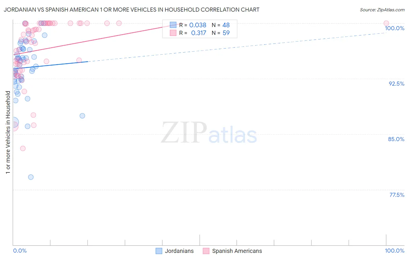 Jordanian vs Spanish American 1 or more Vehicles in Household