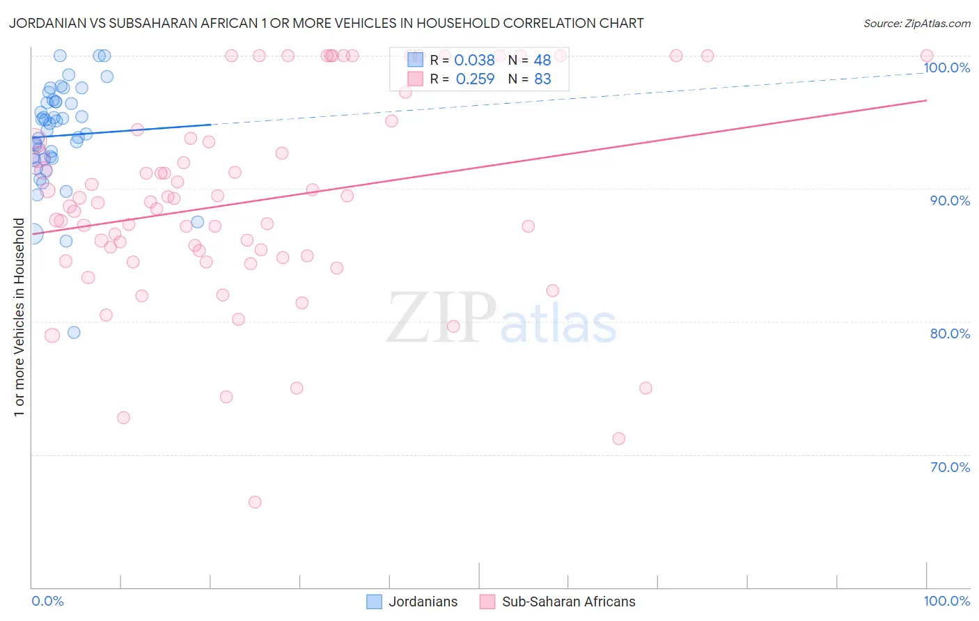 Jordanian vs Subsaharan African 1 or more Vehicles in Household