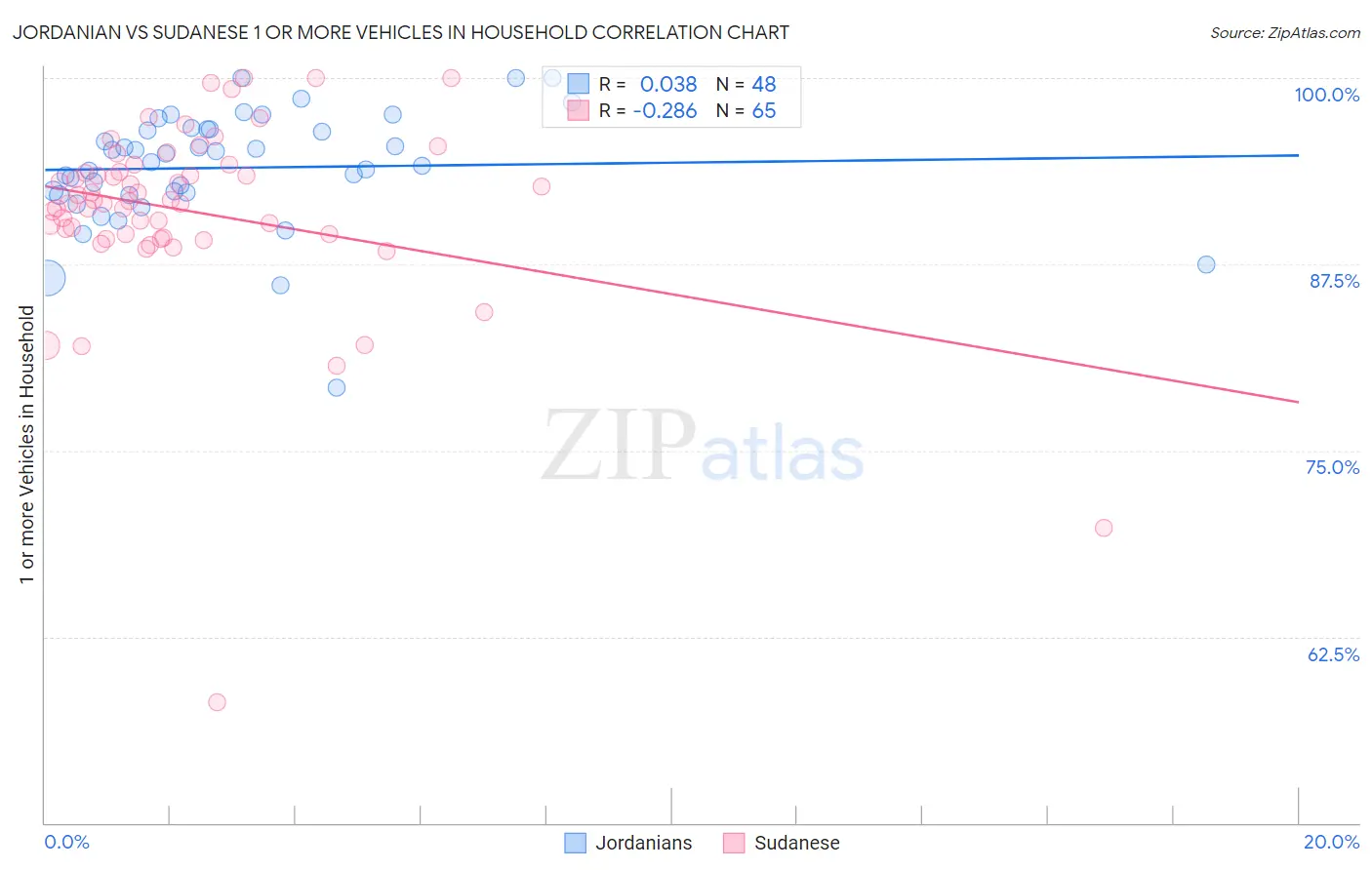 Jordanian vs Sudanese 1 or more Vehicles in Household