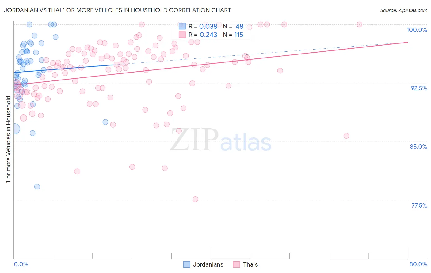 Jordanian vs Thai 1 or more Vehicles in Household
