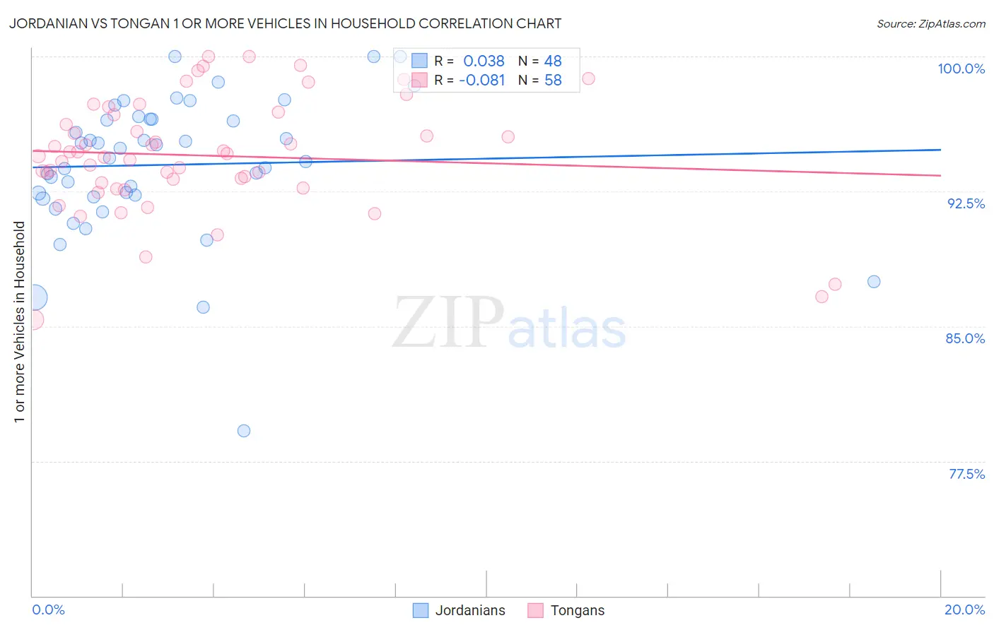 Jordanian vs Tongan 1 or more Vehicles in Household