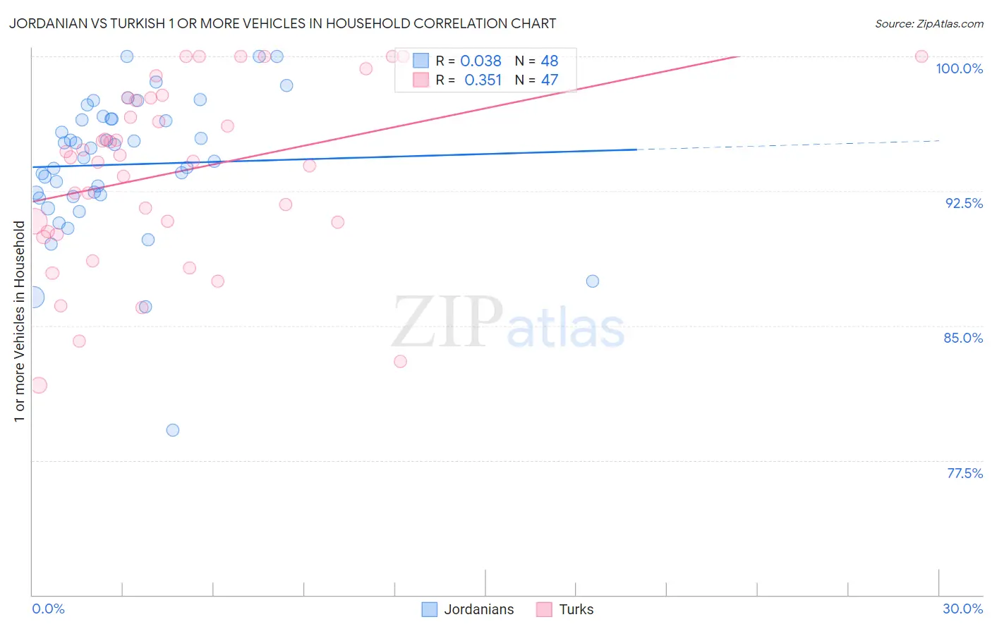 Jordanian vs Turkish 1 or more Vehicles in Household