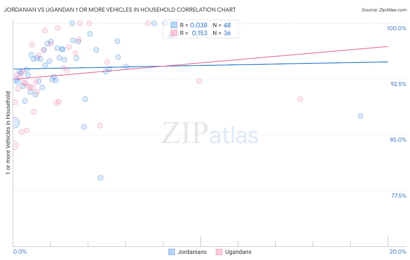 Jordanian vs Ugandan 1 or more Vehicles in Household