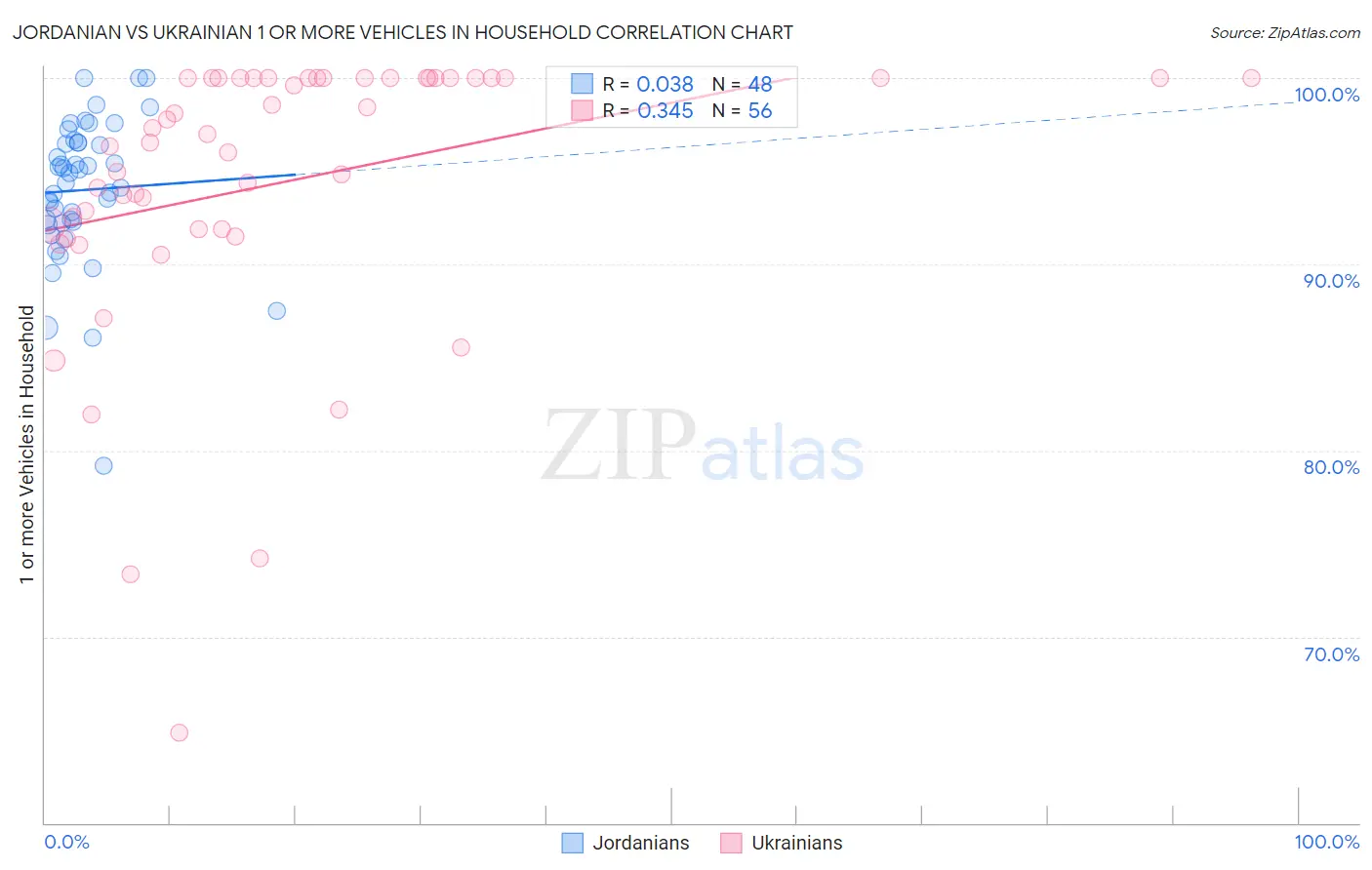 Jordanian vs Ukrainian 1 or more Vehicles in Household