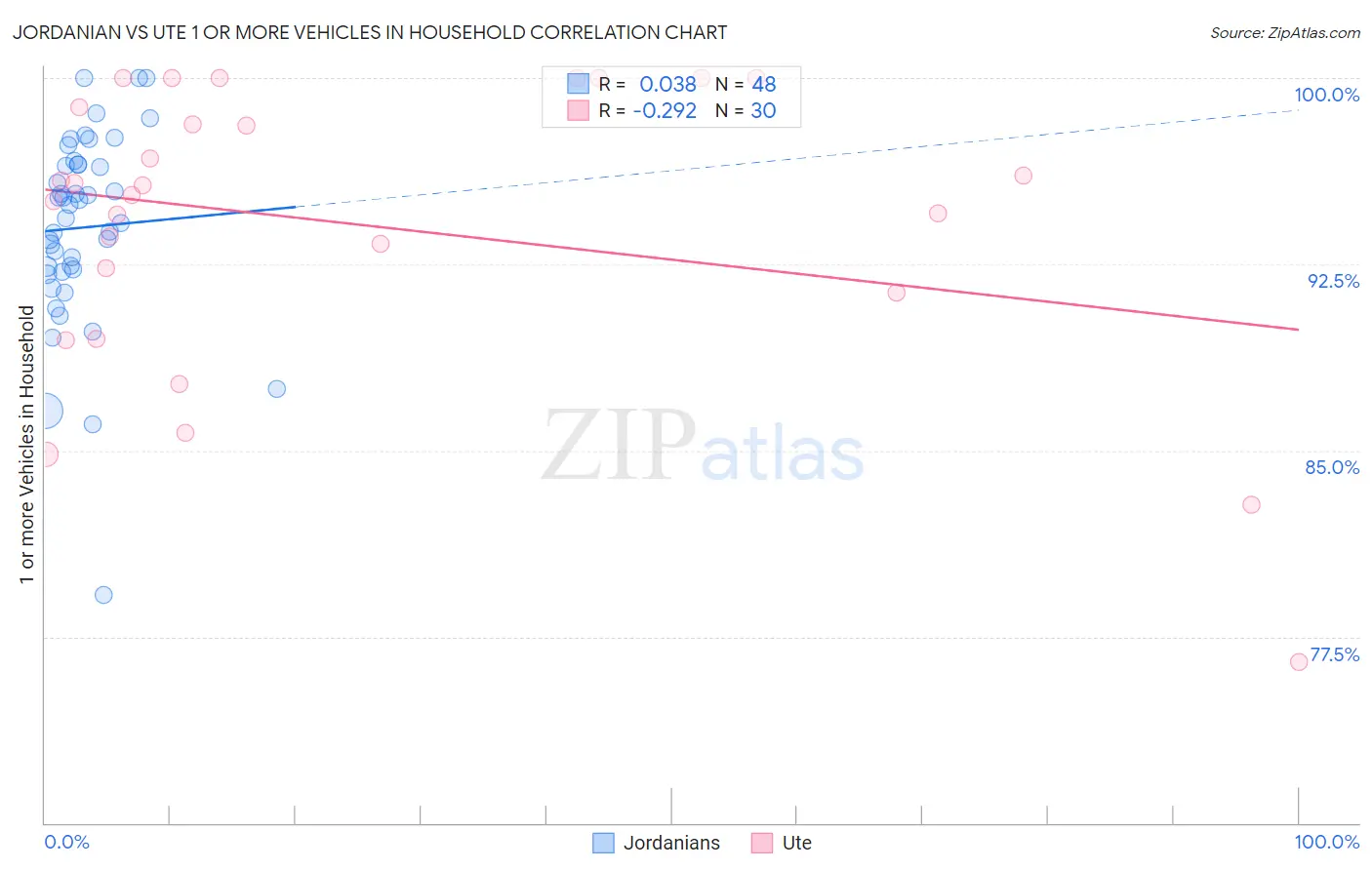 Jordanian vs Ute 1 or more Vehicles in Household