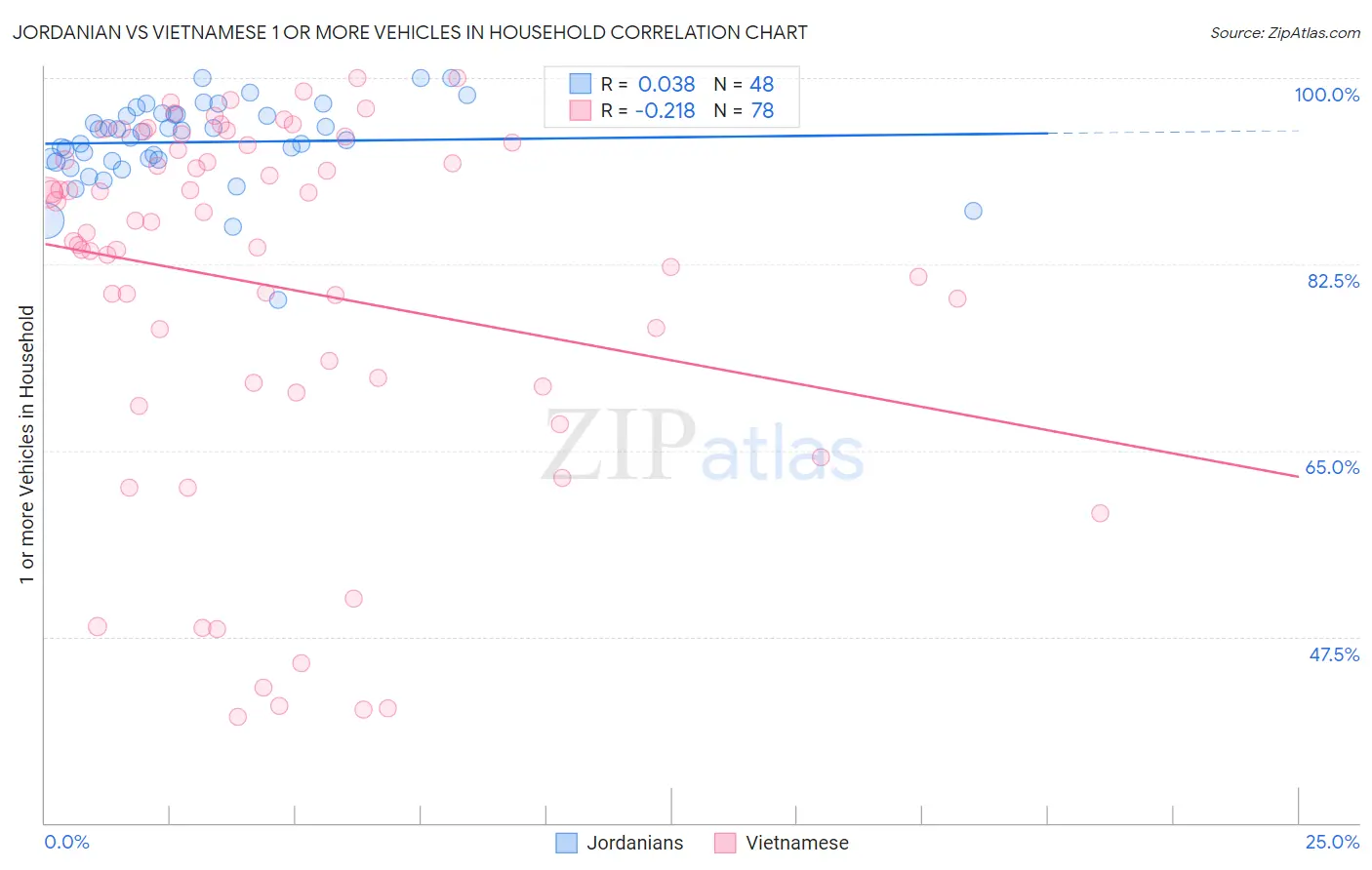 Jordanian vs Vietnamese 1 or more Vehicles in Household