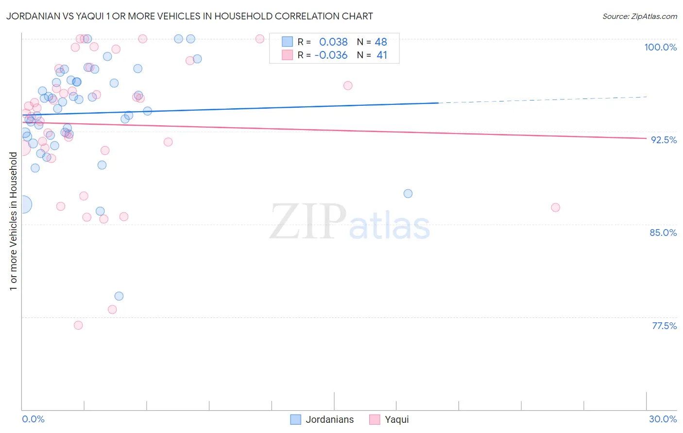 Jordanian vs Yaqui 1 or more Vehicles in Household