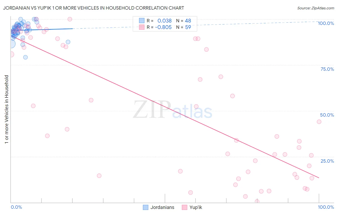 Jordanian vs Yup'ik 1 or more Vehicles in Household