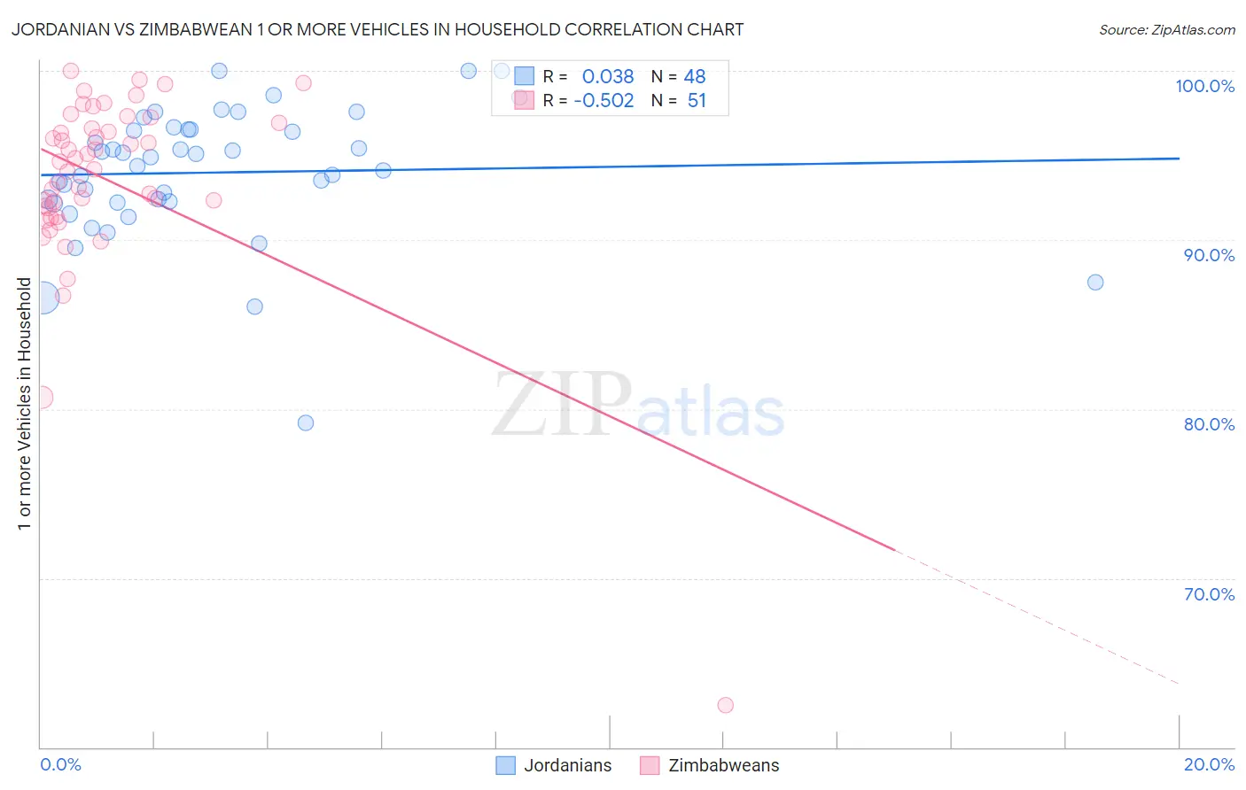 Jordanian vs Zimbabwean 1 or more Vehicles in Household
