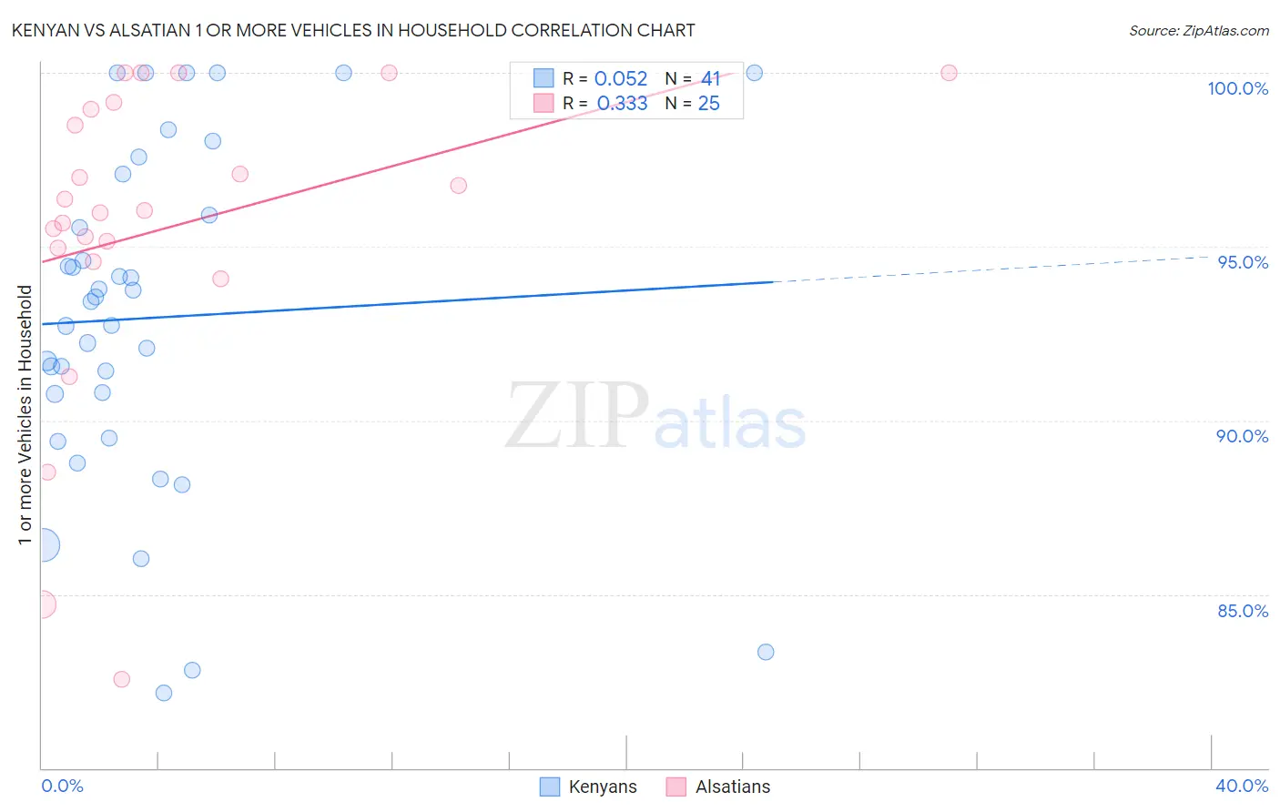 Kenyan vs Alsatian 1 or more Vehicles in Household