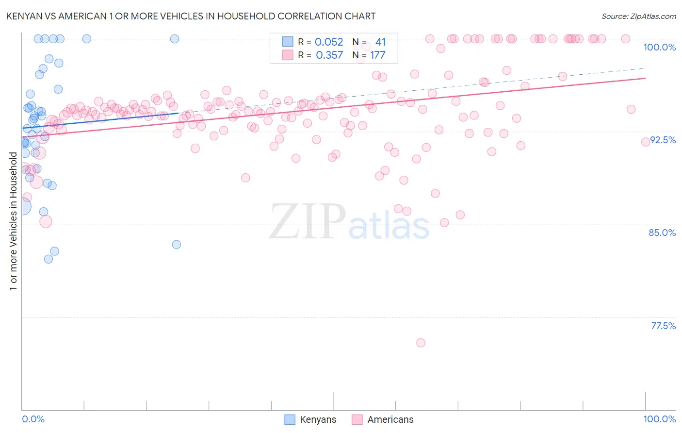 Kenyan vs American 1 or more Vehicles in Household