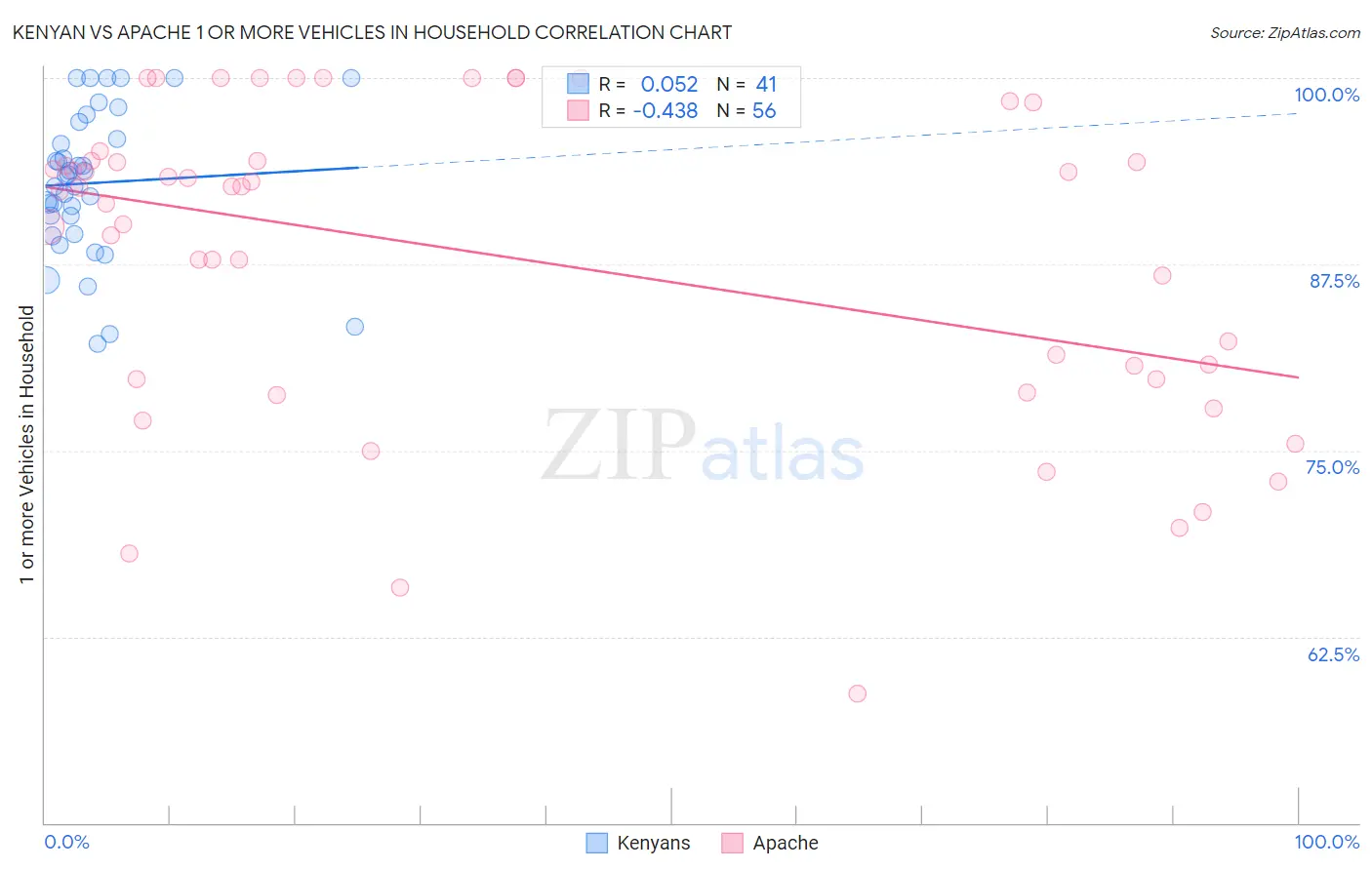Kenyan vs Apache 1 or more Vehicles in Household