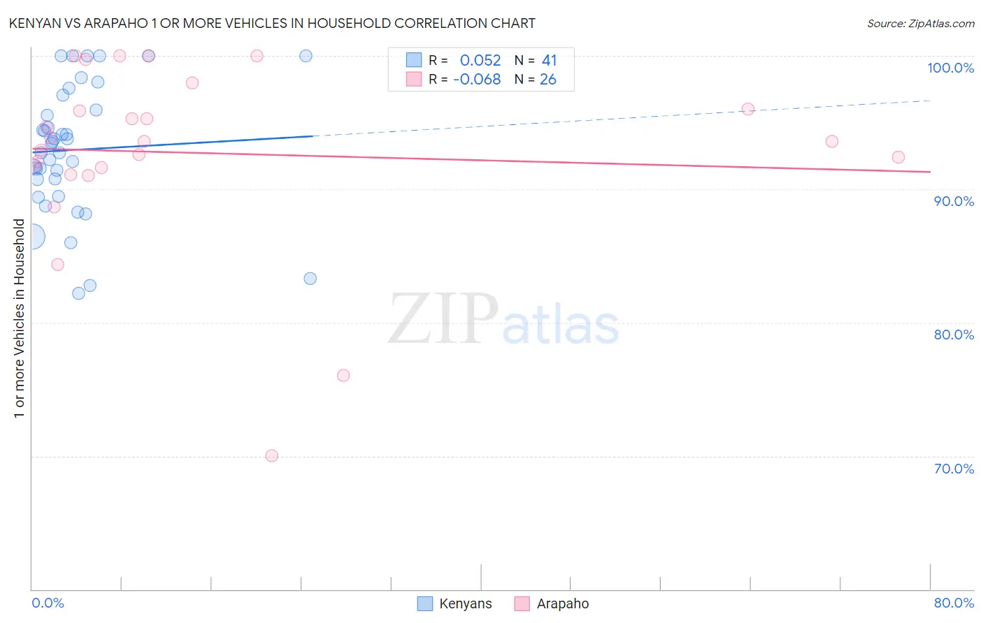 Kenyan vs Arapaho 1 or more Vehicles in Household