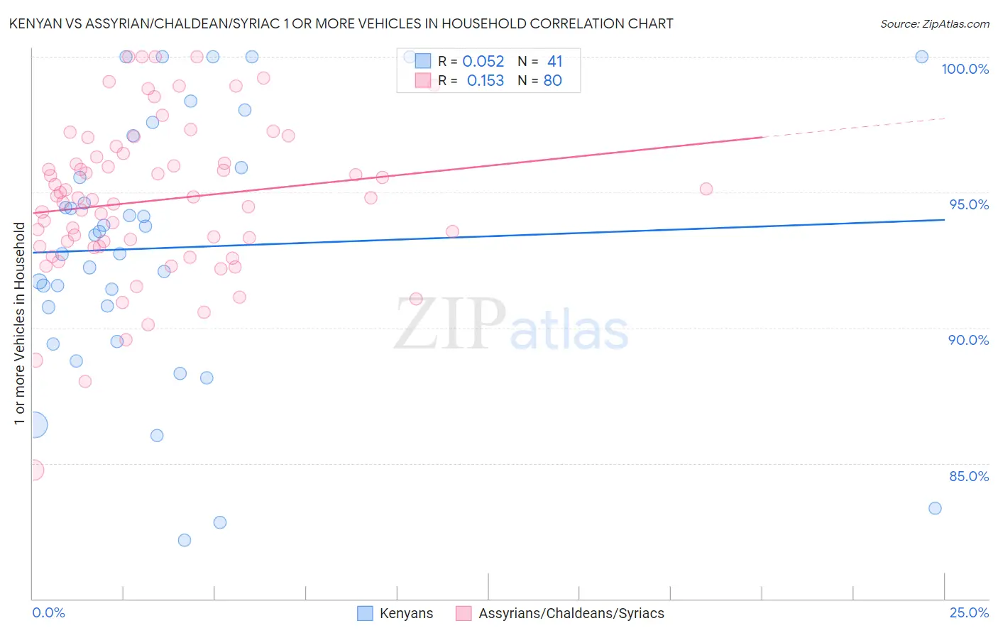 Kenyan vs Assyrian/Chaldean/Syriac 1 or more Vehicles in Household