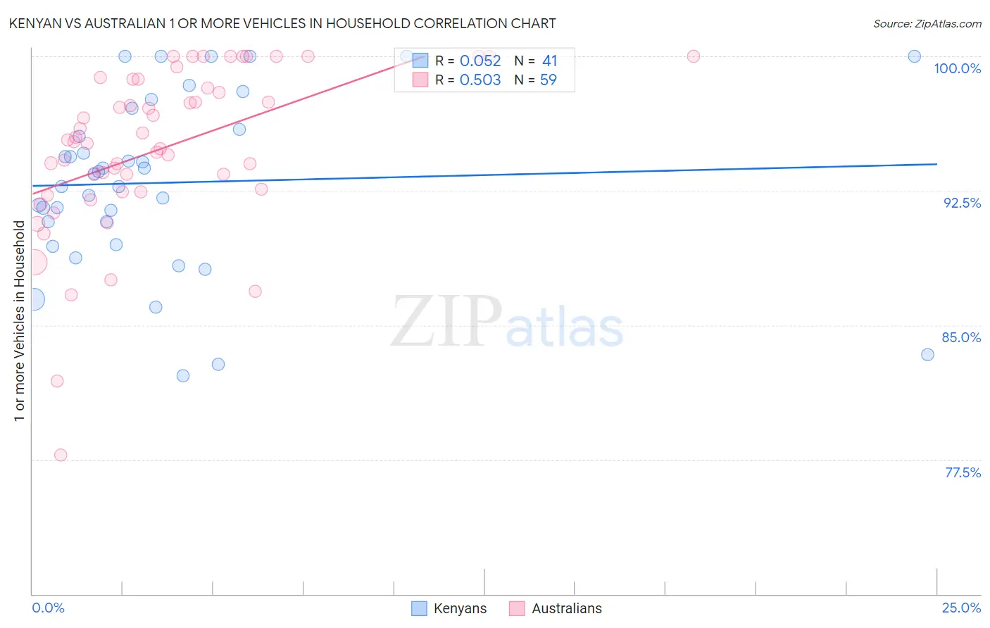 Kenyan vs Australian 1 or more Vehicles in Household