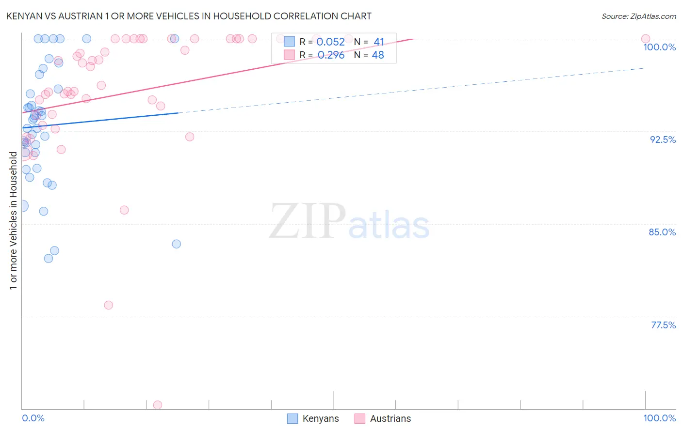 Kenyan vs Austrian 1 or more Vehicles in Household