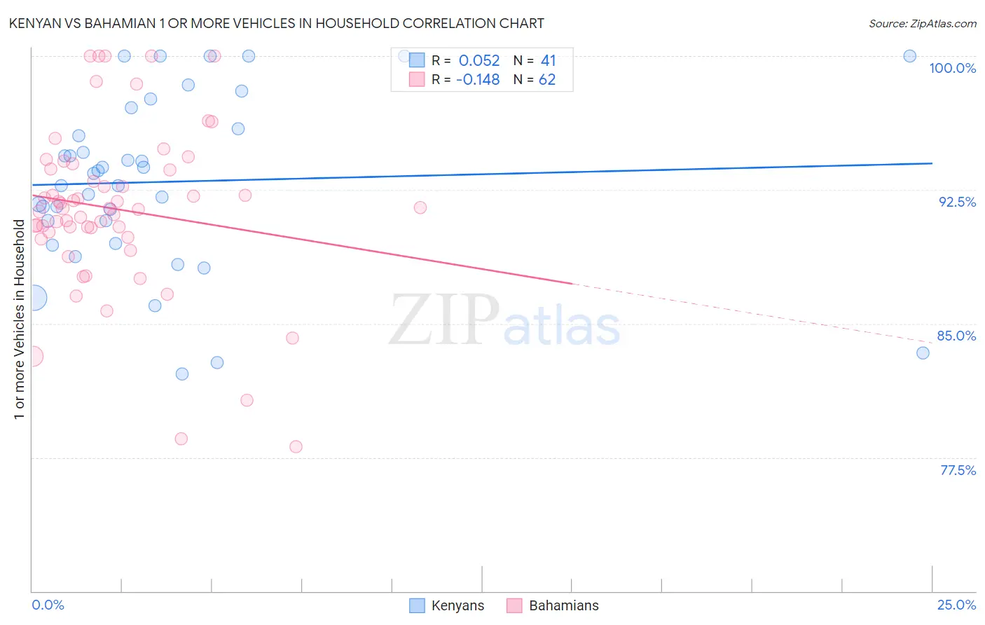 Kenyan vs Bahamian 1 or more Vehicles in Household